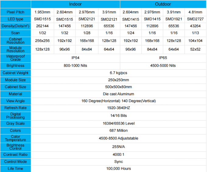 صفحه نمایش LED داخلی در فضای باز P1.56 P1.95 P2.6 P2.97 P3.91 برای صفحه نمایش دیواری ویدیویی Back Stage 0
